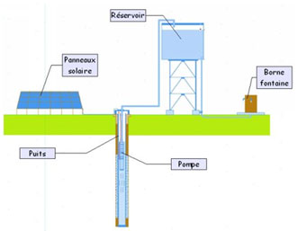 Schéma simplifié d'une installation de pompage solaire